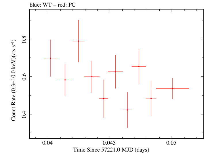 Swift light curve for Observation ID 00033420045