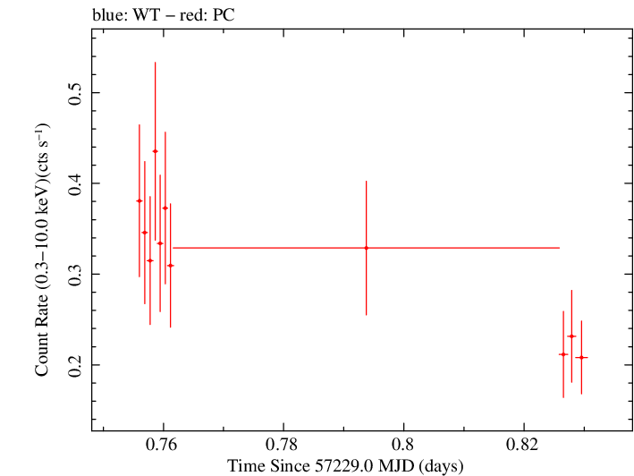 Swift light curve for Observation ID 00033420046