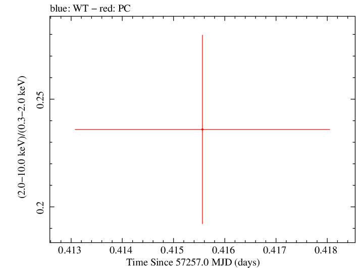 Swift hardness ratio for Observation ID 00033420047