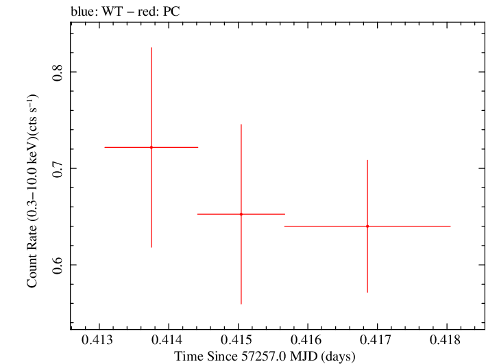 Swift light curve for Observation ID 00033420047