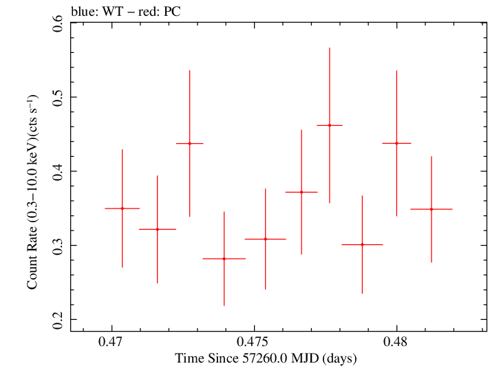 Swift light curve for Observation ID 00033420048