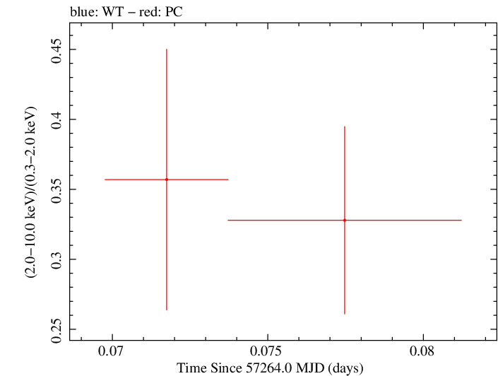 Swift hardness ratio for Observation ID 00033420049