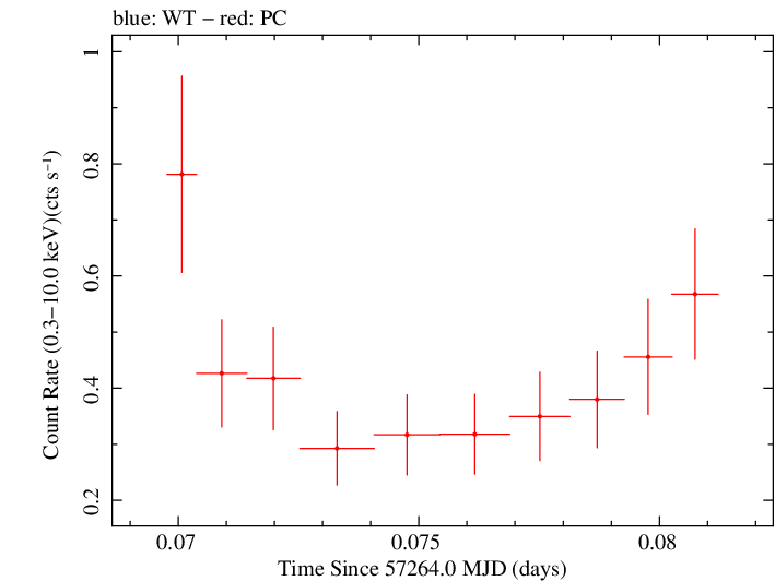 Swift light curve for Observation ID 00033420049