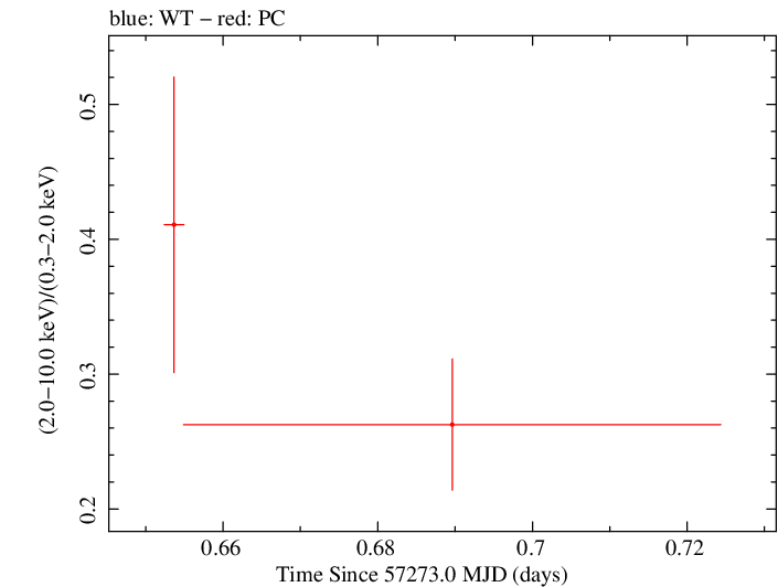 Swift hardness ratio for Observation ID 00033420050