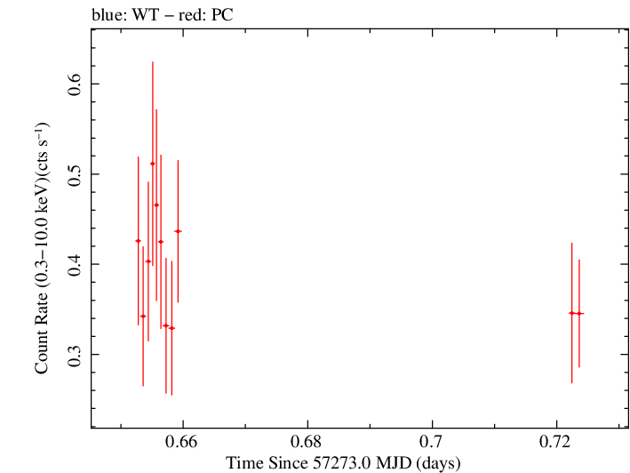 Swift light curve for Observation ID 00033420050