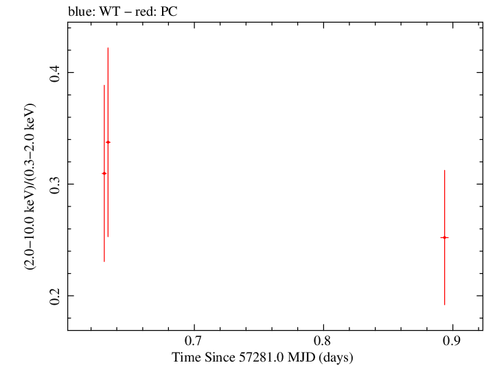 Swift hardness ratio for Observation ID 00033420051