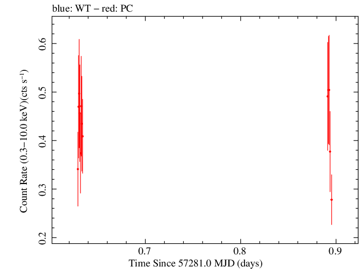 Swift light curve for Observation ID 00033420051