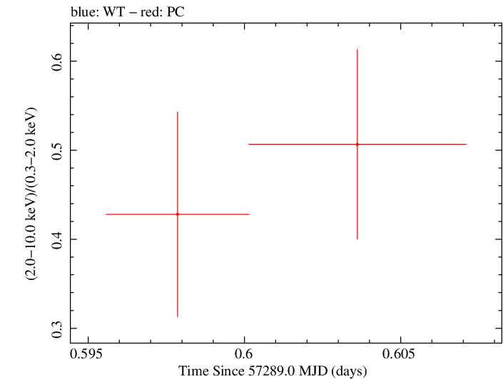 Swift hardness ratio for Observation ID 00033420052