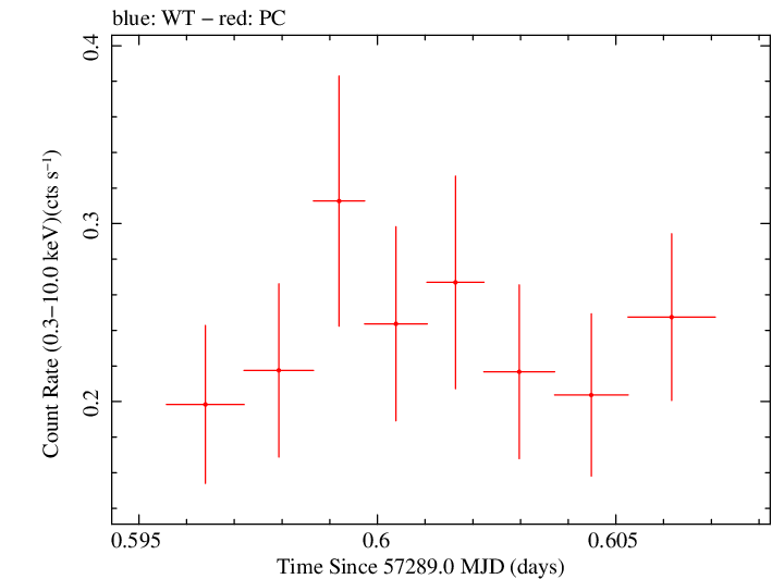 Swift light curve for Observation ID 00033420052