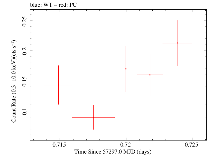 Swift light curve for Observation ID 00033420053