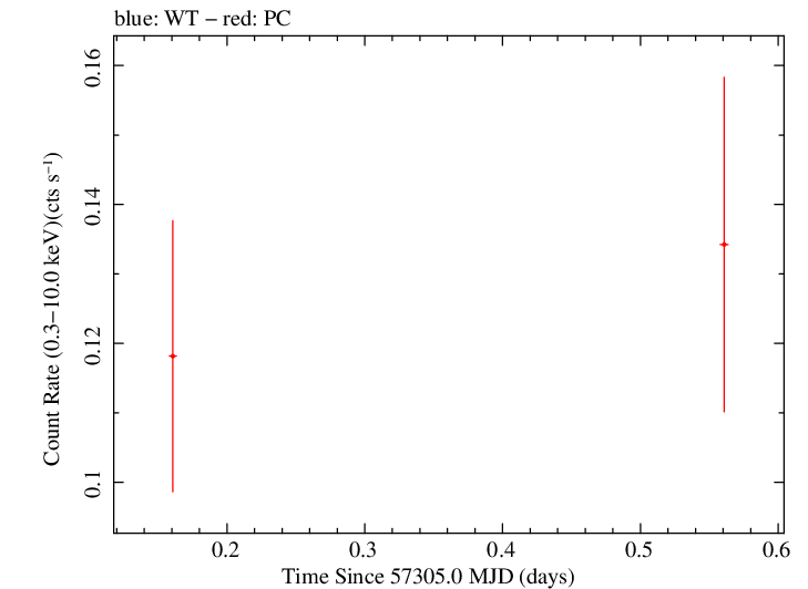 Swift light curve for Observation ID 00033420054