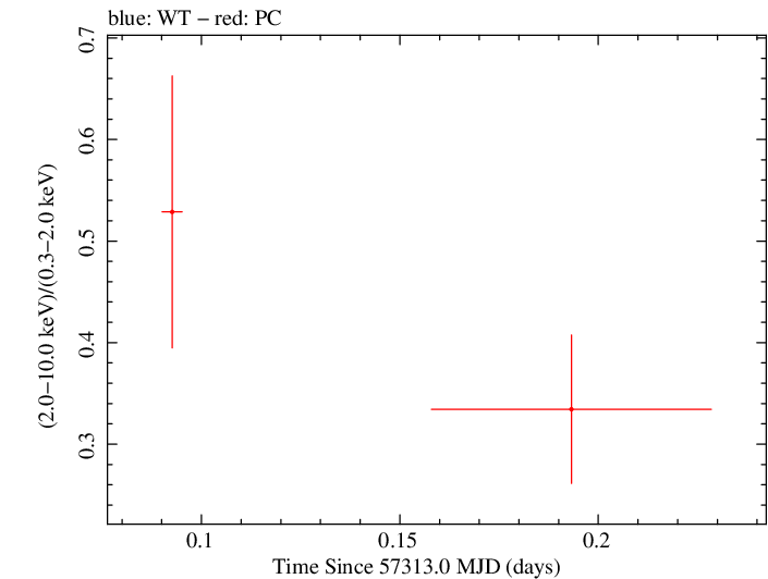 Swift hardness ratio for Observation ID 00033420055