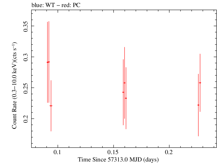 Swift light curve for Observation ID 00033420055