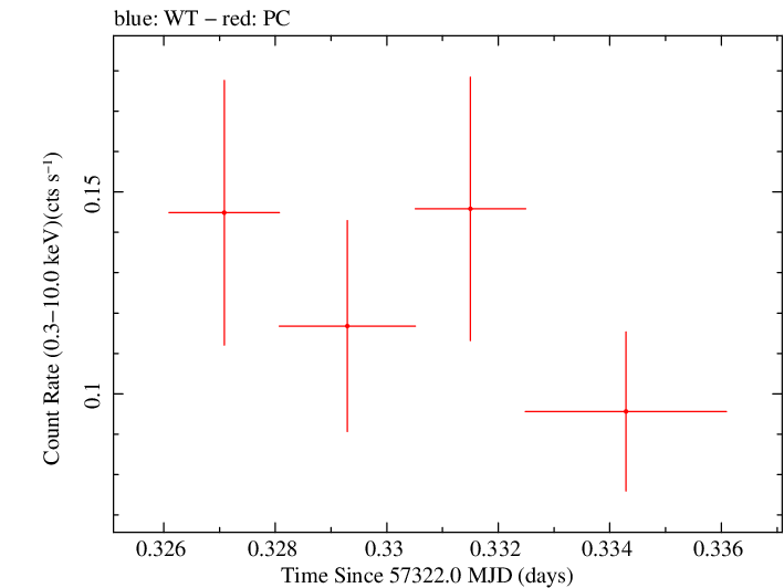Swift light curve for Observation ID 00033420056