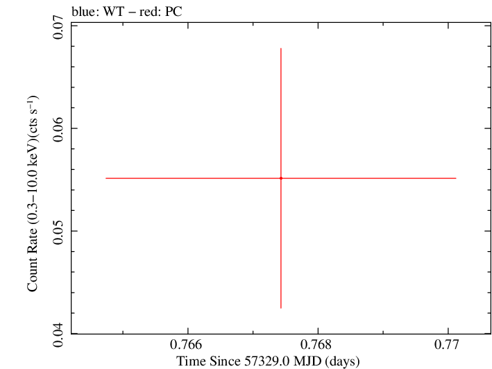Swift light curve for Observation ID 00033420057