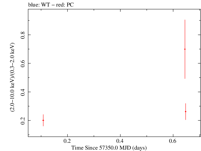 Swift hardness ratio for Observation ID 00033420059