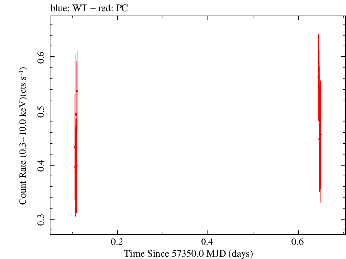 Swift light curve for Observation ID 00033420059