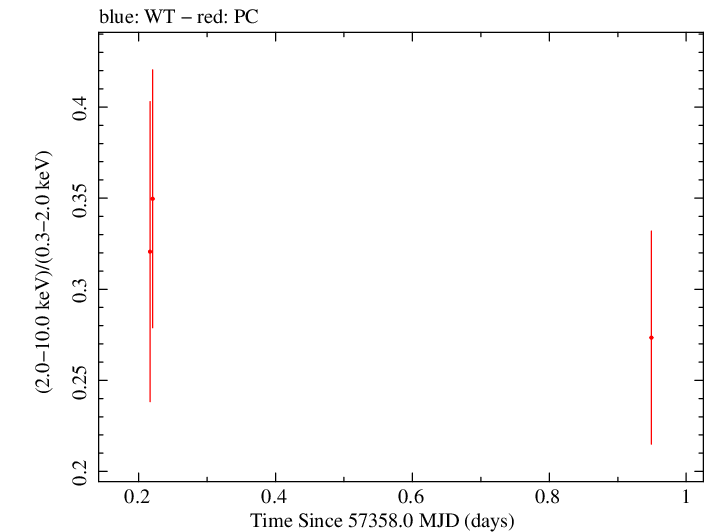 Swift hardness ratio for Observation ID 00033420061