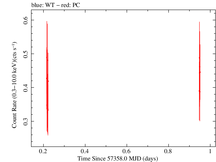 Swift light curve for Observation ID 00033420061