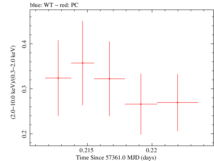 Swift hardness ratio for Observation ID 00033420062