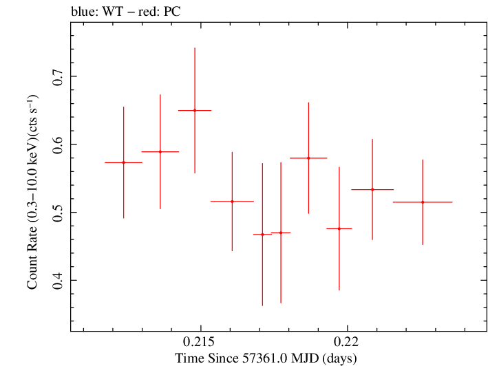 Swift light curve for Observation ID 00033420062