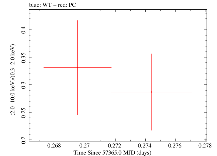 Swift hardness ratio for Observation ID 00033420063