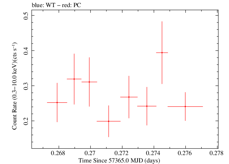 Swift light curve for Observation ID 00033420063
