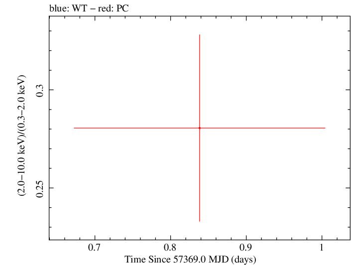 Swift hardness ratio for Observation ID 00033420064