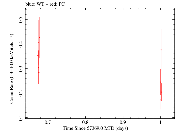 Swift light curve for Observation ID 00033420064