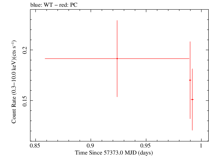 Swift light curve for Observation ID 00033420065