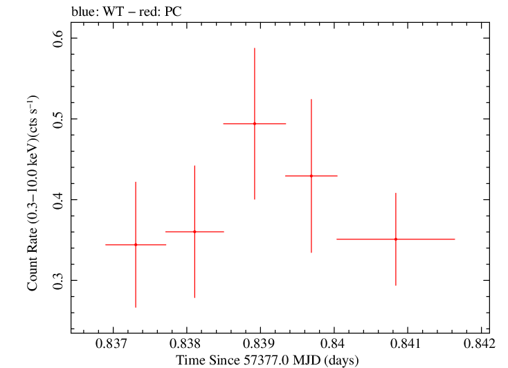 Swift light curve for Observation ID 00033420066