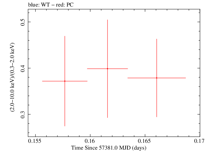 Swift hardness ratio for Observation ID 00033420067