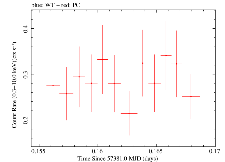 Swift light curve for Observation ID 00033420067