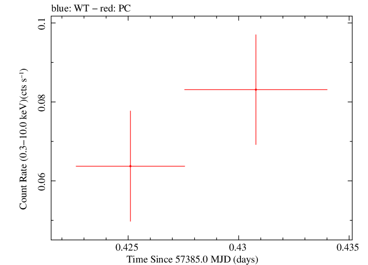 Swift light curve for Observation ID 00033420068