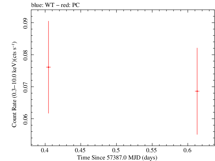 Swift light curve for Observation ID 00033420070