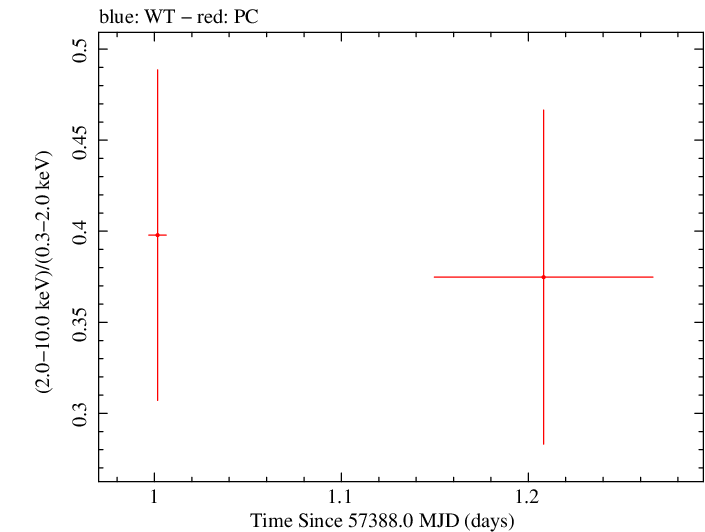Swift hardness ratio for Observation ID 00033420071