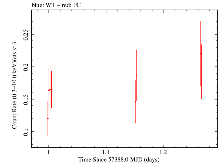 Swift light curve for Observation ID 00033420071