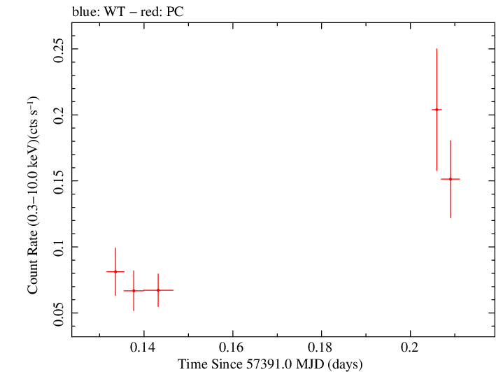 Swift light curve for Observation ID 00033420072