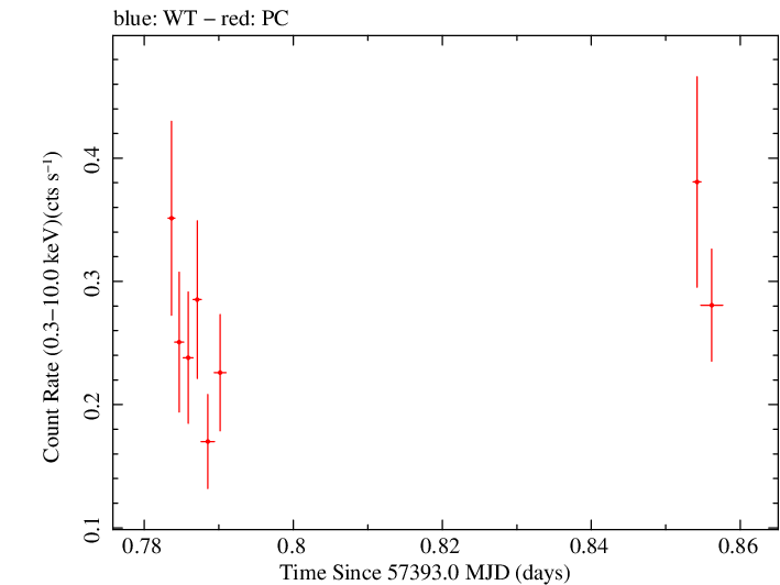 Swift light curve for Observation ID 00033420073