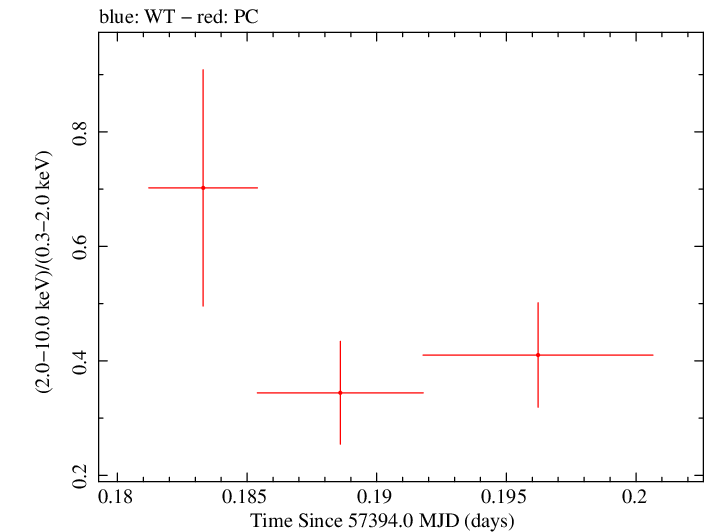 Swift hardness ratio for Observation ID 00033420074