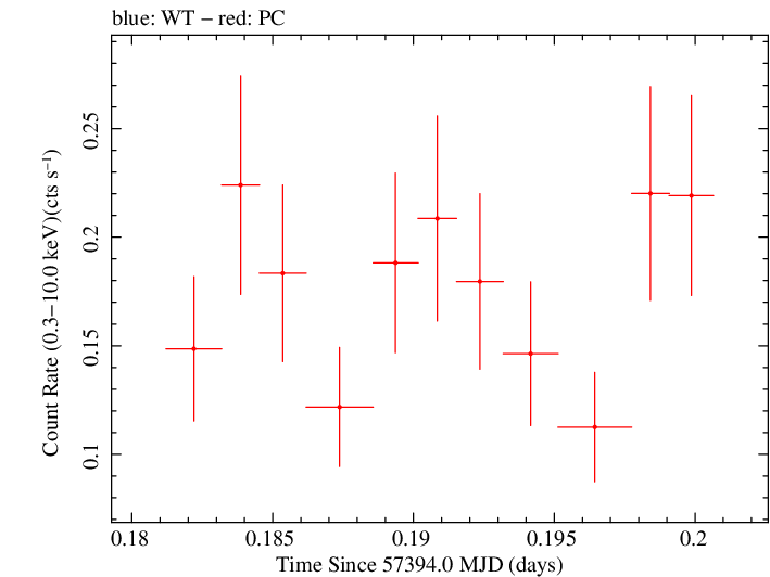 Swift light curve for Observation ID 00033420074