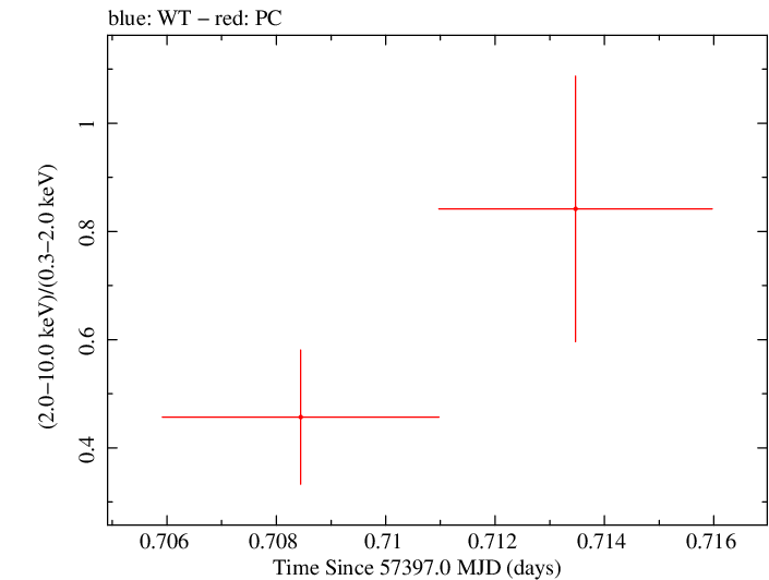 Swift hardness ratio for Observation ID 00033420075