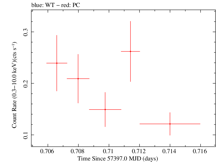 Swift light curve for Observation ID 00033420075