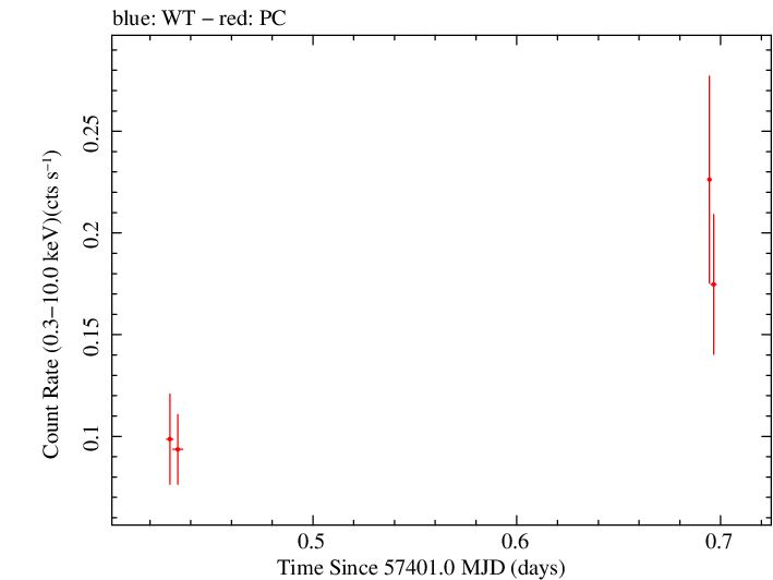 Swift light curve for Observation ID 00033420076