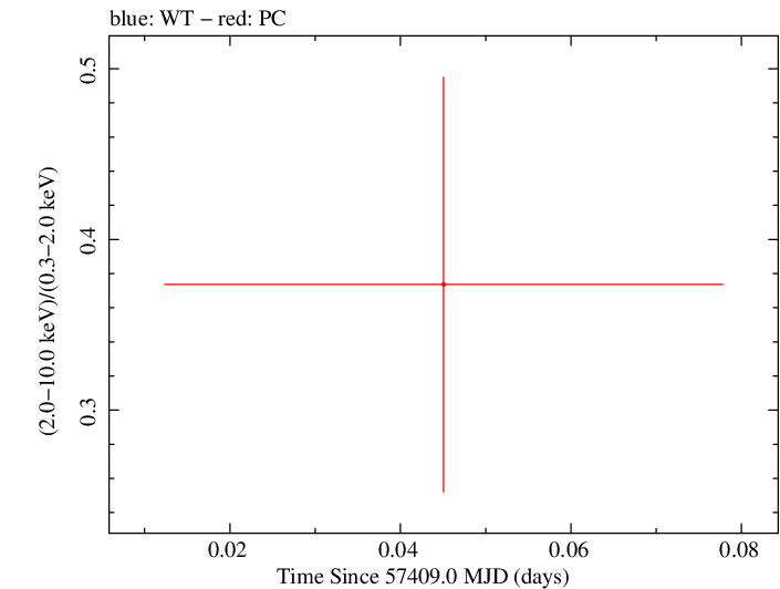 Swift hardness ratio for Observation ID 00033420077