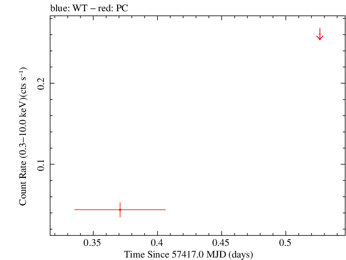 Swift light curve for Observation ID 00033420078