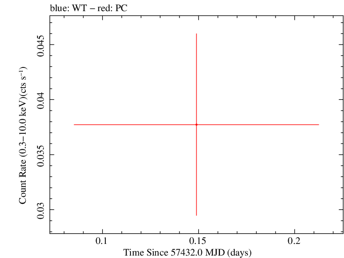Swift light curve for Observation ID 00033420080