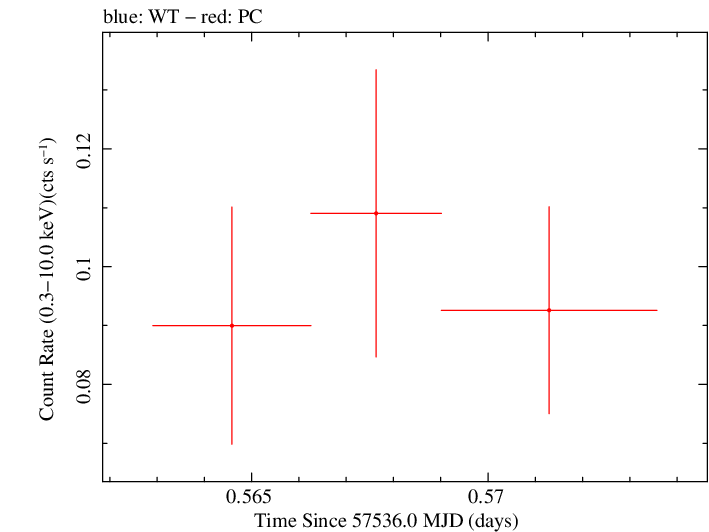 Swift light curve for Observation ID 00033420082