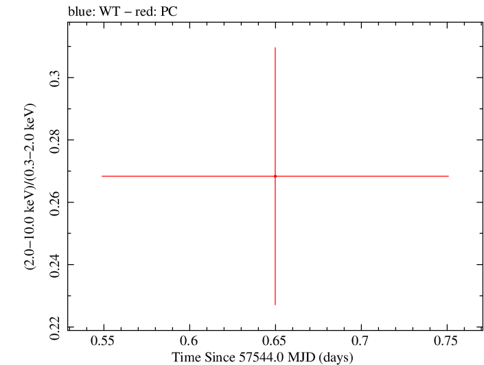 Swift hardness ratio for Observation ID 00033420083