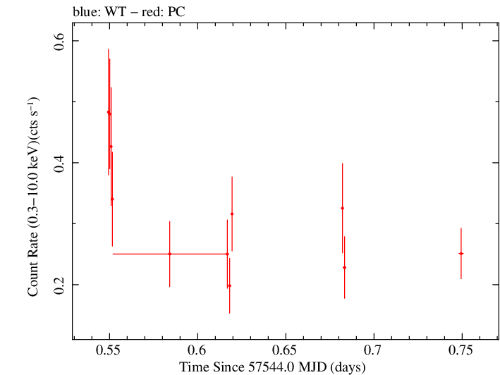 Swift light curve for Observation ID 00033420083
